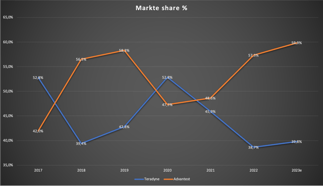 Chart showing the market share development for both companies
