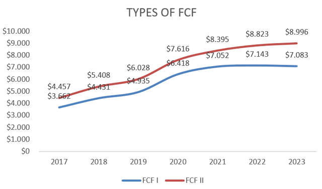 Types of FCF