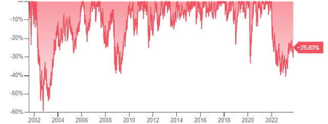 Drawdown