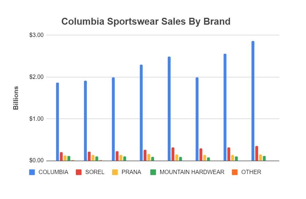 Columbia Sportswear continues to smash sales records