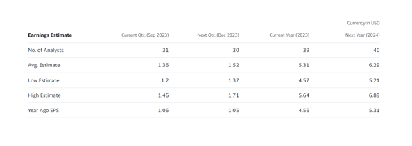 Earnings Estimate