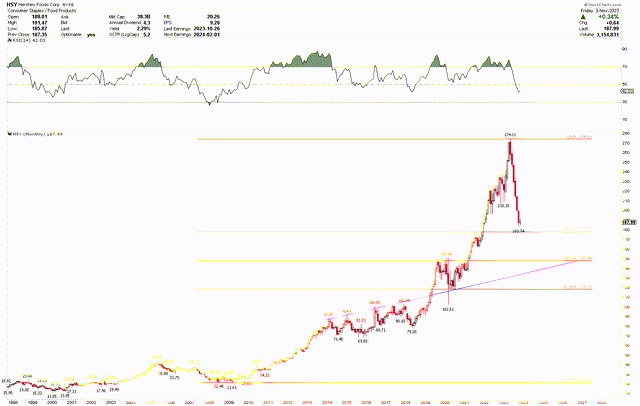 Hershey Monthly Chart