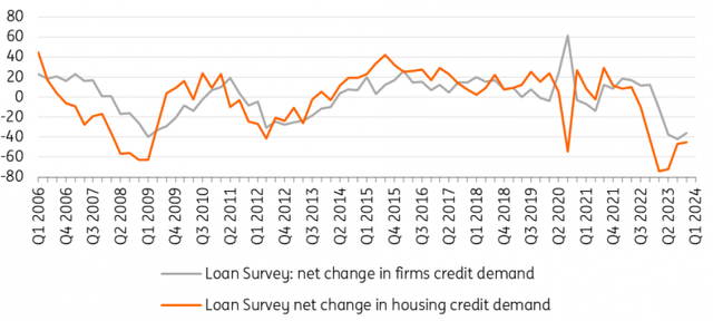 Loan demand has fallen to recession levels