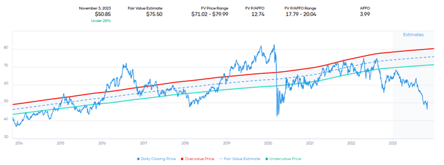 O Fair Value Estimate