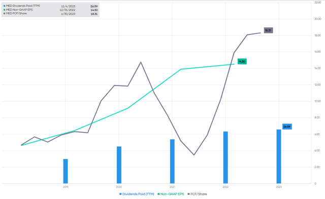 MED Earnings and FCF vs. Dividends Paid