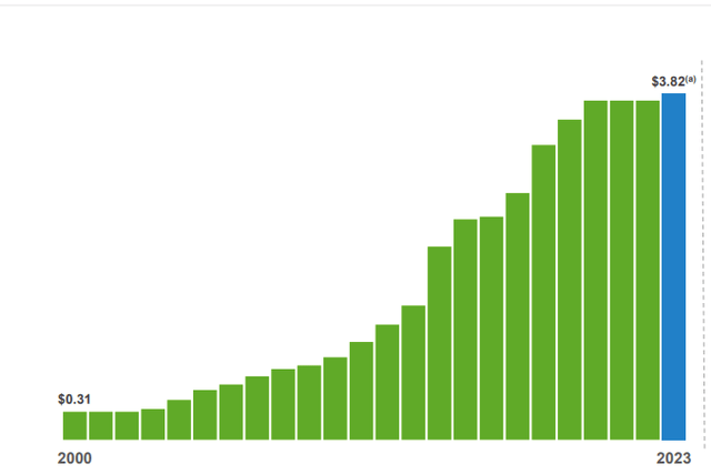 OKE Dividend History