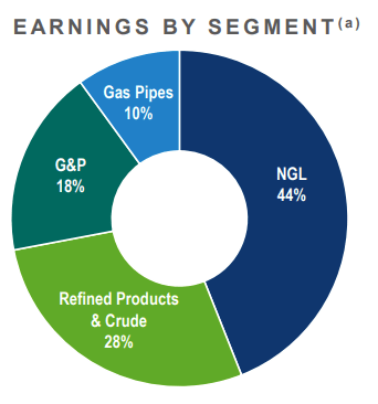 OKE Business Segments