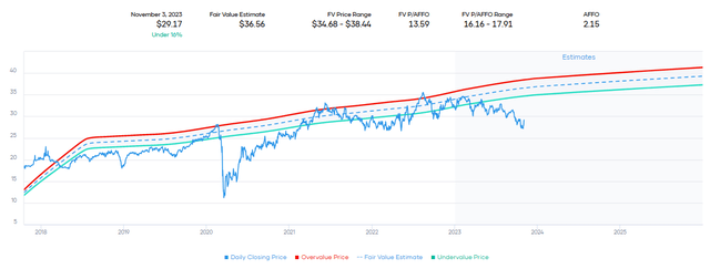 VICI Fair Value Estimate