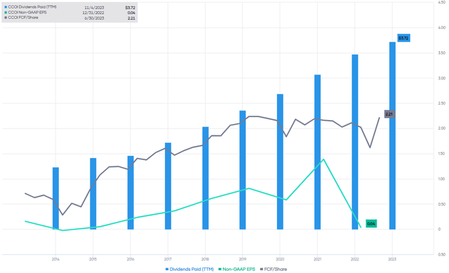 CCOI EPS and FCF vs. Dividends Paid