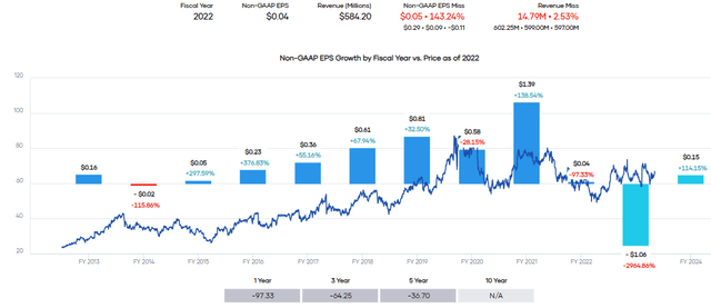 CCOI Earnings History