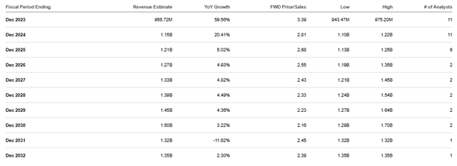 CCOI Earnings Estimates