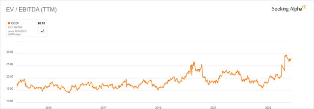 CCOI EV/EBITDA