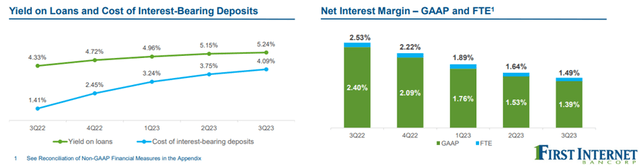 First Internet Bancorp (<a href=