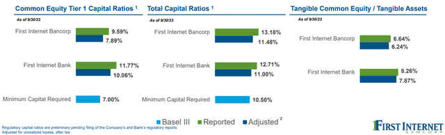 First Internet Bancorp (<a href=