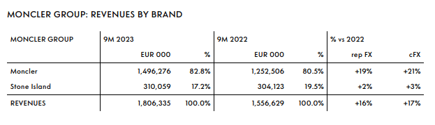 Revenues per Brand