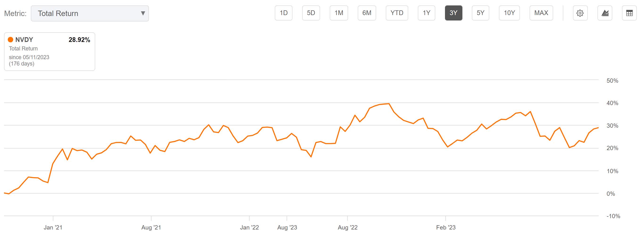 NVDY Attractive Yield And Easily Hedged Seeking Alpha