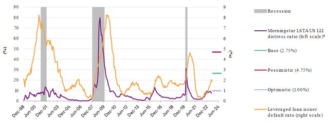 chart showing default rates and projections