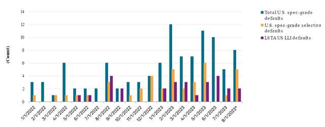 chart showing spec-grade default rates