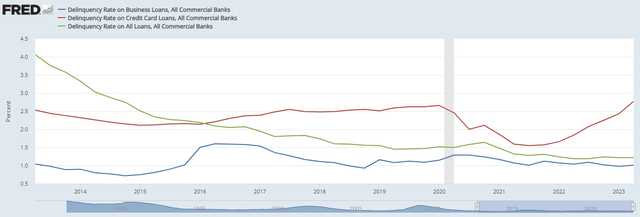 10yr graph of credit card, business loan, and total defaults