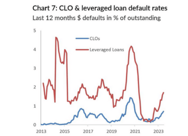 chart showing CLO and leveraged loan default rates