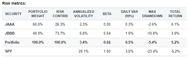 risk chart of JAAA and JBBB