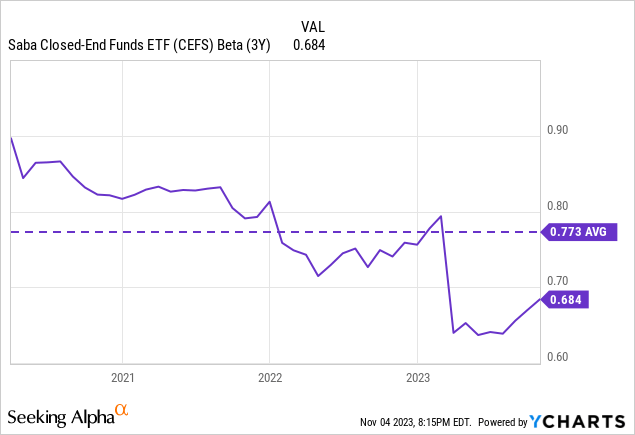 Saba Closed End Fund