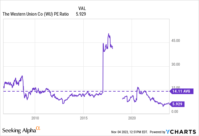 Western Union Co (WU) Reports Q3 2023 Earnings: Revenue and EPS