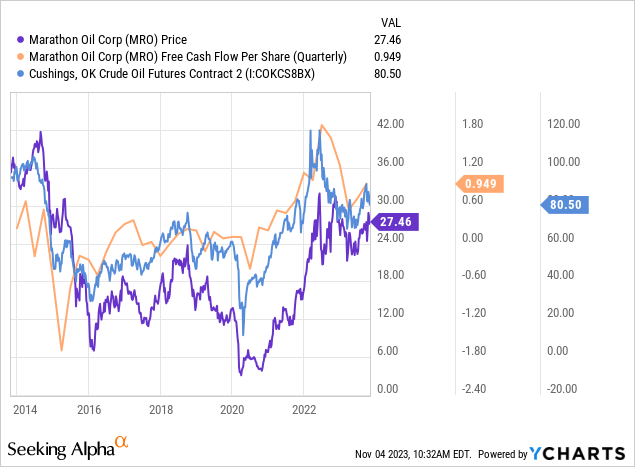 Marathon oil on sale stock price