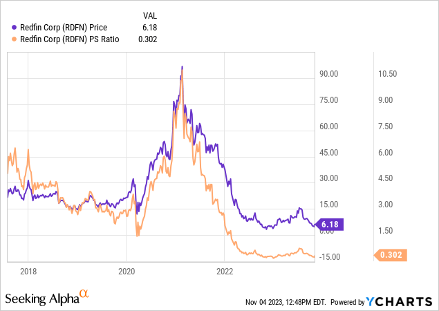 Redfin Stock Is A Value Trap (NASDAQ:RDFN) | Seeking Alpha