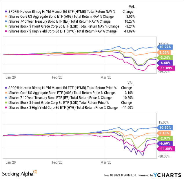 Hymb Etf