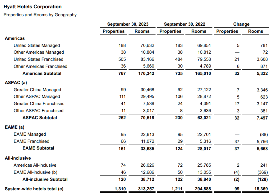 Hyatt Hotels: RevPAR And Room Growth Resilient Despite Pressure On ...