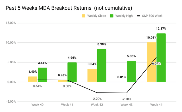 MDA Breakouts last 5 weeks