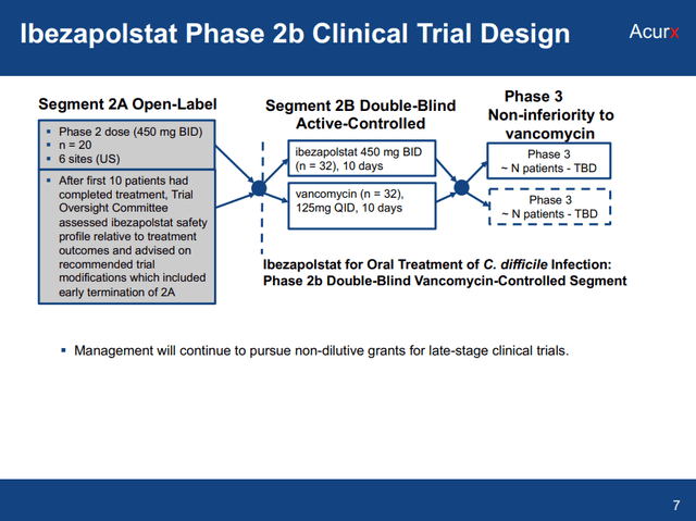 Acurx Phase 2b trial