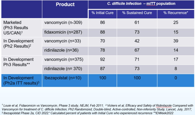 ibezapolstat vs vancomycin and fidaxomycin
