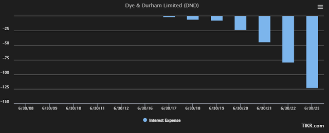 DND Interest expense