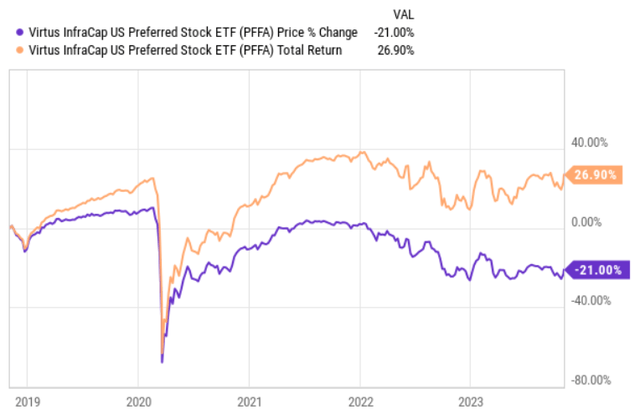 price and total return performance