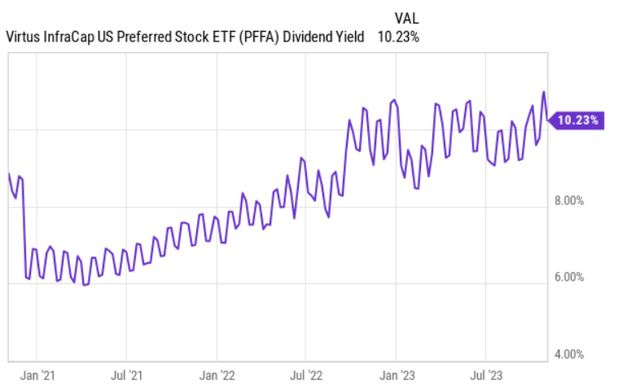 PFFA dividend yield