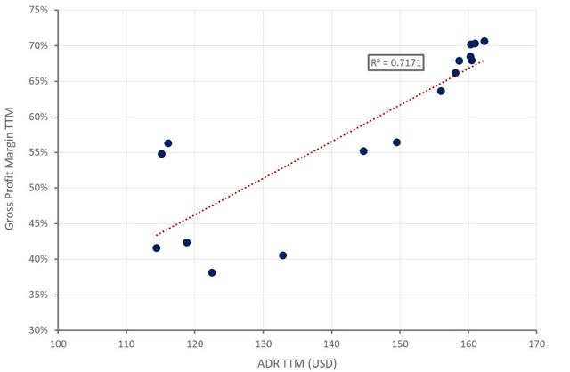 Airbnb Gross Profit Margins