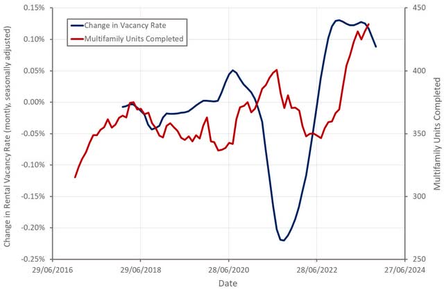 US Rental Vacancy Rate and Multifamily Units Completed