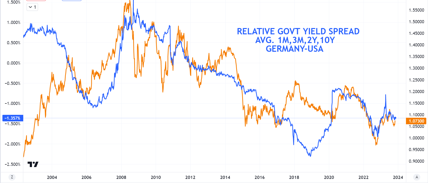 A Rebound In EUR:USD Seems Disconnected From Its Fundamentals (DXY) |  Seeking Alpha