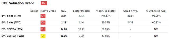 CCL Valuations