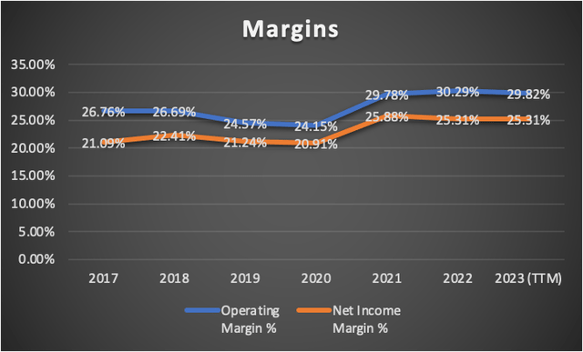 Margins