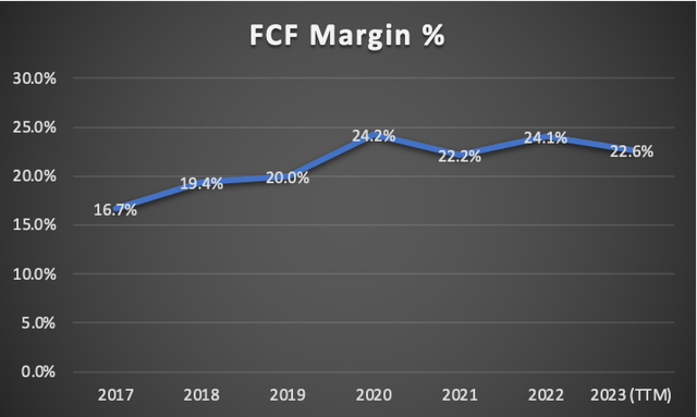 FCF Margin