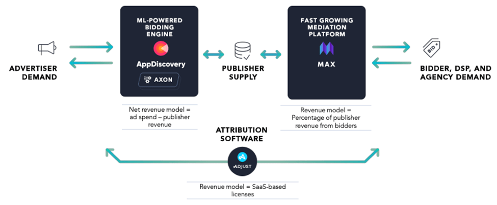 AppLovin Stock: Growth Potential Is Captured By The Market (NASDAQ:APP ...