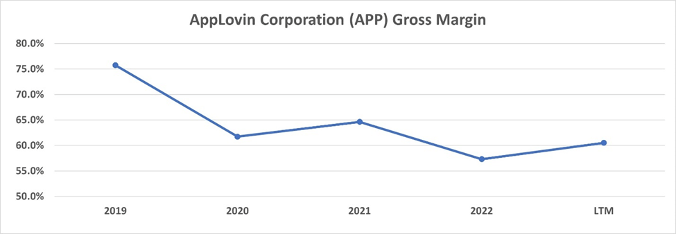 AppLovin Stock: Growth Potential Is Captured By The Market (NASDAQ:APP ...