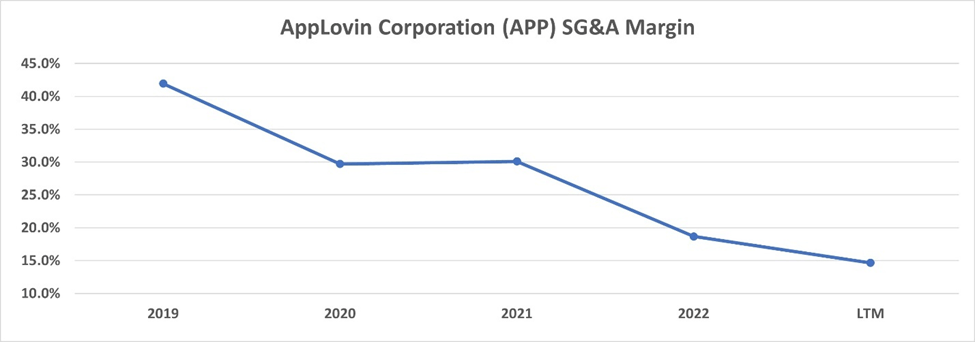 AppLovin Stock: Growth Potential Is Captured By The Market (NASDAQ:APP ...