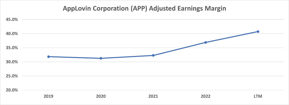 AppLovin Stock: Growth Potential Is Captured By The Market (NASDAQ:APP ...