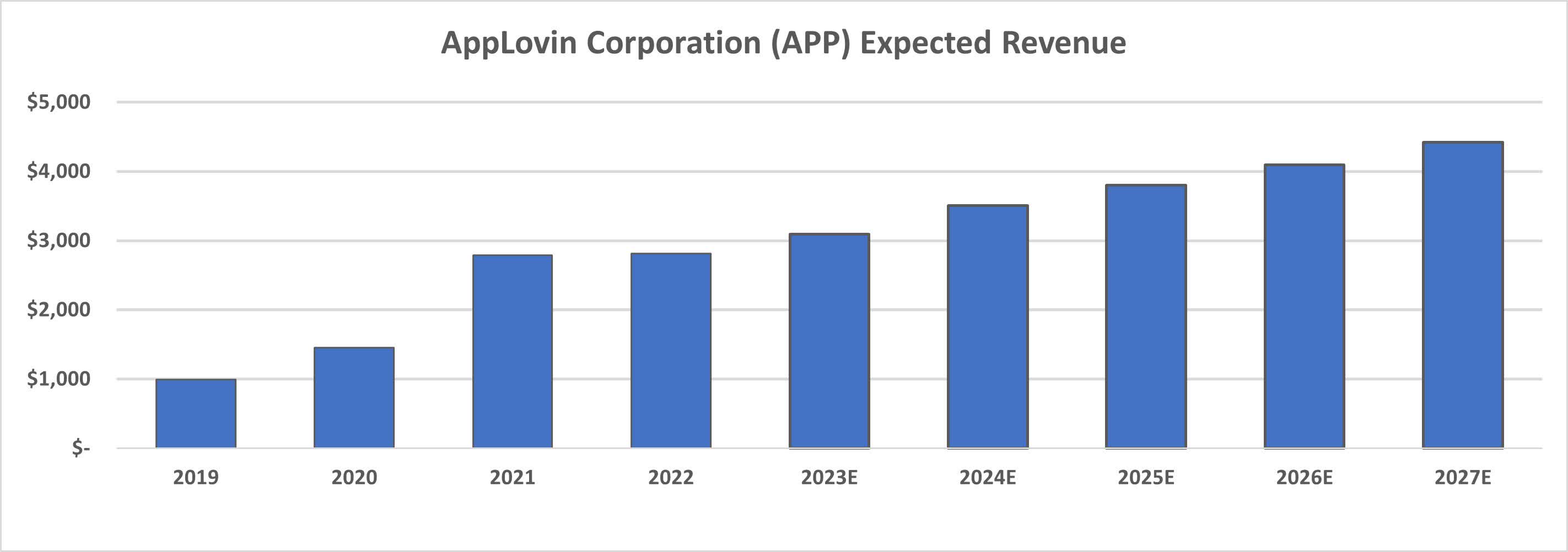 AppLovin Stock: Growth Potential Is Captured By The Market (NASDAQ:APP ...