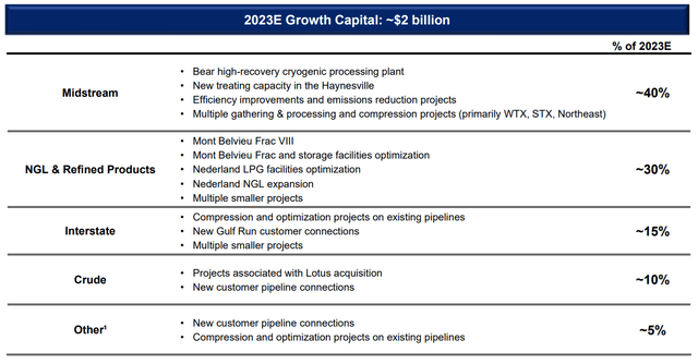 ET 2023 Growth Projects