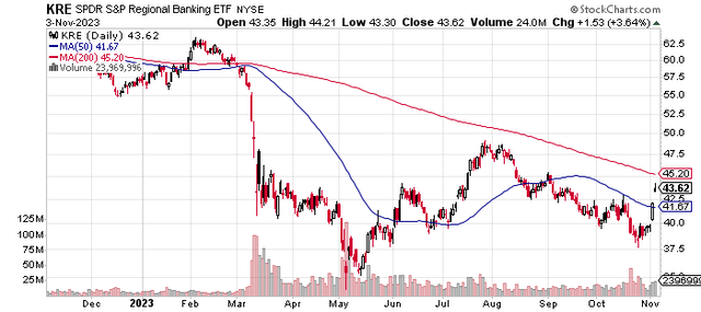 KRE stock chart
